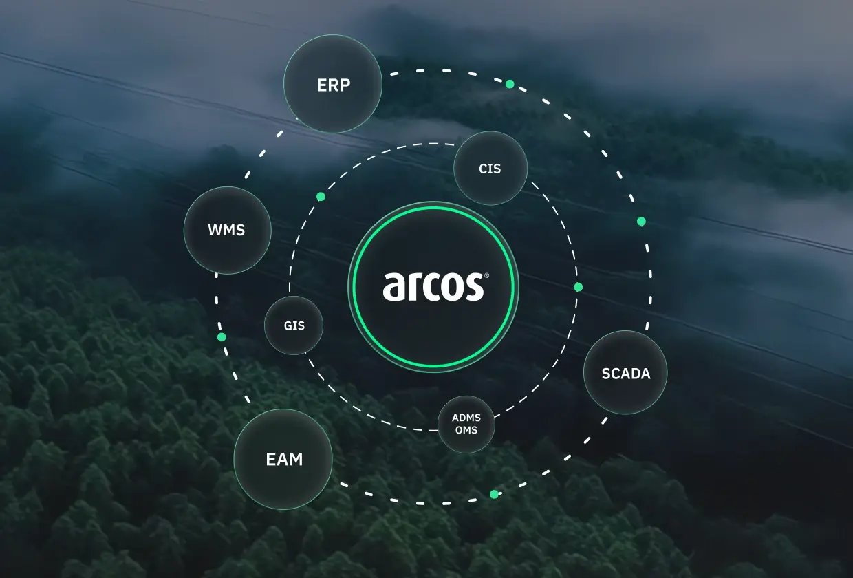 Circular diagram showing the ARCOS platform at the center, connected by dotted orbit lines to surrounding utility systems including ERP, CIS, SCADA, ADMS/OMS, EAM, GIS, and WMS, representing bi-directional integration across the operations ecosystem.