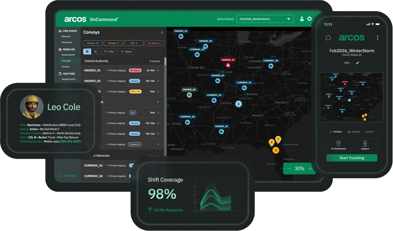 ARCOS OnCommand platform shown across tablet and mobile screens, featuring a crew member profile, 98% shift coverage metrics, and a real-time operational map of deployed crews for a winter storm event.