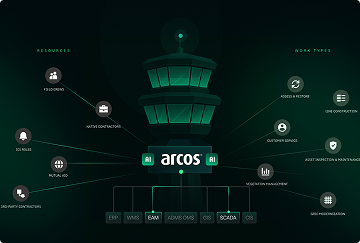 Arcos infographic showing central hub with connected icons representing various services like resources, user types, and more.