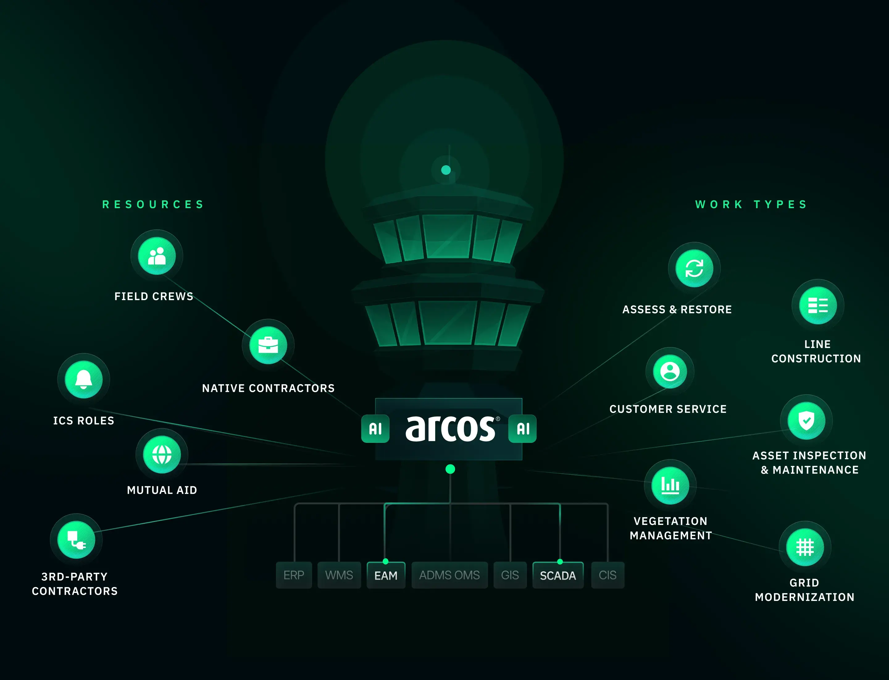 Arcos infographic showing central hub with connected icons representing various services like resources, user types, and more.