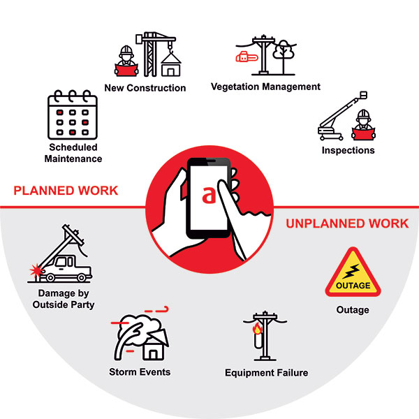 A circular graph showing how ARCOS utility management solutions can help manage both planned and unplanned work, along with examples of work, such as outages, storm events, inspections, and scheduled maintenance