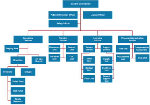 A flow chart showing the chain of command during emergency utility situations